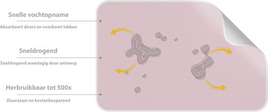 Liefjes & Co - Matrasbeschermer - Wasbare Onderleggers - Anti Slip - Bedbeschermer - Matrasonderlegger - Roze 60x45CM